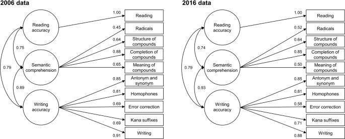 The Multidimensionality Of Japanese Kanji Abilities Scientific Reports