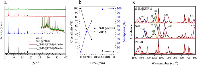 Sodium Ion Conductivity In Superionic Il Impregnated Metal Organic Frameworks Enhancing Stability Through Structural Disorder Scientific Reports