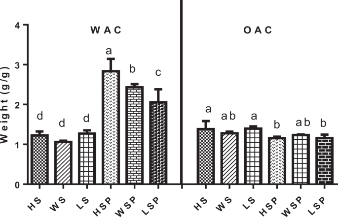 Production and characterization of starch nanoparticles by mild alkali hydrolysis and ultra-sonication process