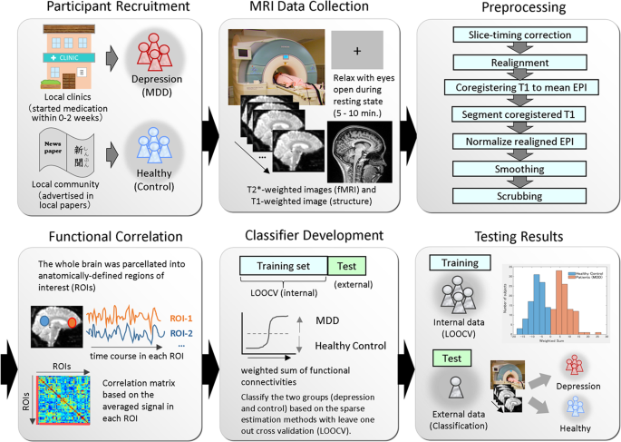 Primary functional brain connections associated with melancholic major depressive disorder and modulation by antidepressants | Scientific Reports Primary functional brain connections associated with melancholic major depressive disorder and modulation by antidepressants | Scientific Reports