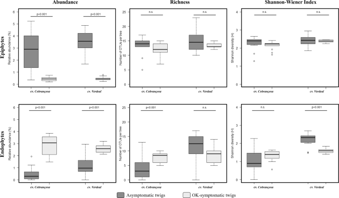 Impact Of Plant Genotype And Plant Habitat In Shaping Bacterial Pathobiome A Comparative Study In Olive Tree Scientific Reports