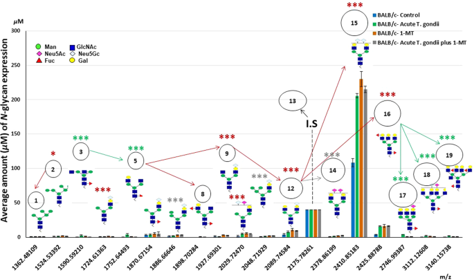 Microarray assessment of N-glycan-specific IgE and IgG profiles