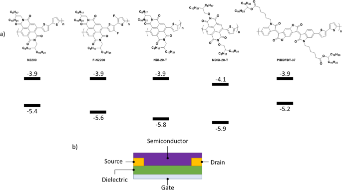 Air and temperature sensitivity of n-type polymer materials to meet and  exceed the standard of N2200 | Scientific Reports