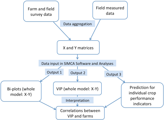 Socio Ecological Factors Determine Crop Performance In Agricultural Systems Scientific Reports
