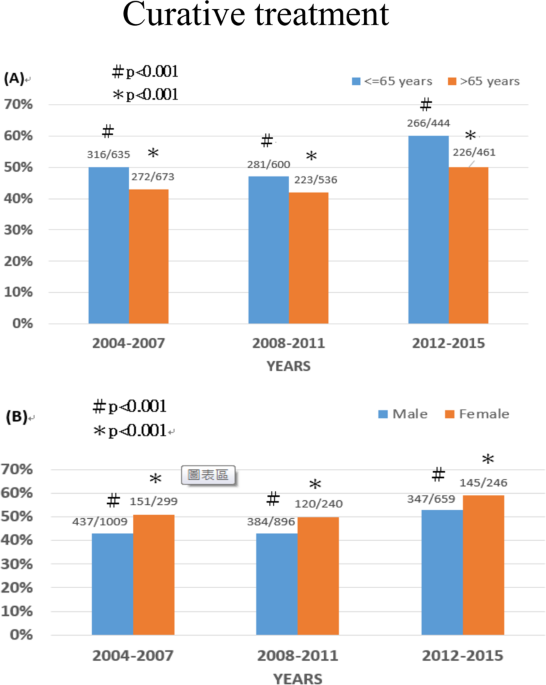 Evolution Of Etiology Presentation Management And Prognostic Tool In Hepatocellular Carcinoma Scientific Reports Evolution Of Etiology Presentation Management And Prognostic Tool In Hepatocellular Carcinoma Scientific Reports