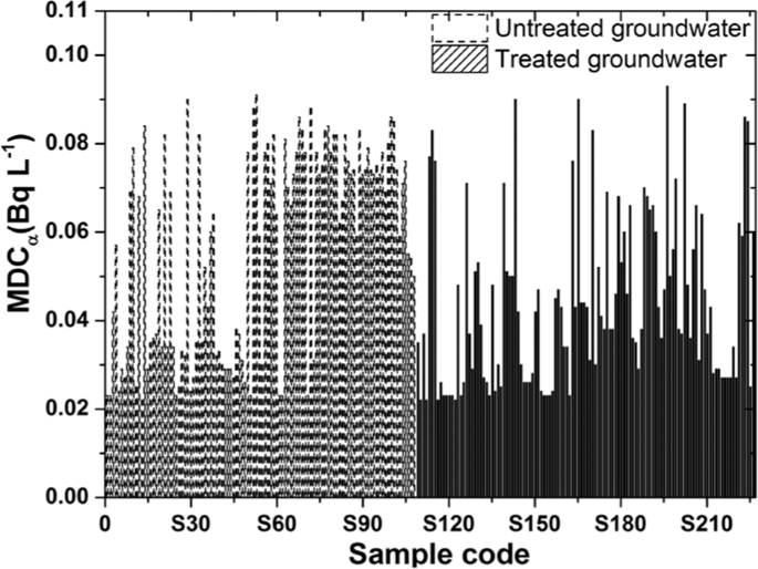 Simultaneous Determination Of Gross Alpha Beta Activities In Groundwater For Ingestion Effective Dose And Its Associated Public Health Risk Prevention Scientific Reports