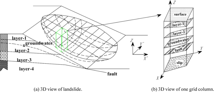 Slip surface of the slope which features a layout with a decrease of