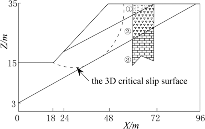 A GIS-based 3D slope stability analysis method based on the