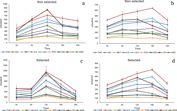 Improved Performance Of A Rainbow Trout Selected Strain Is Associated With Protein Digestion Rates And Synchronization Of Amino Acid Absorption Scientific Reports