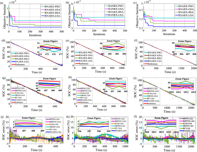 Toward Enhanced State of Charge Estimation of Lithium-ion Batteries Using  Optimized Machine Learning Techniques | Scientific Reports