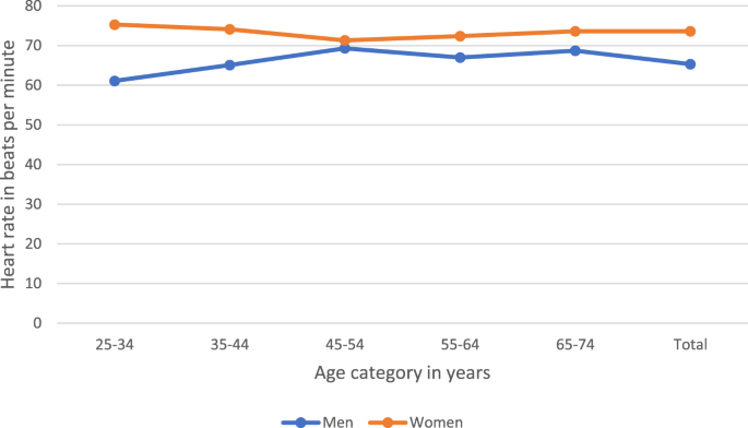 Elevated resting heart rate is associated with several cardiovascular  disease risk factors in urban-dwelling black South Africans | Scientific  Reports