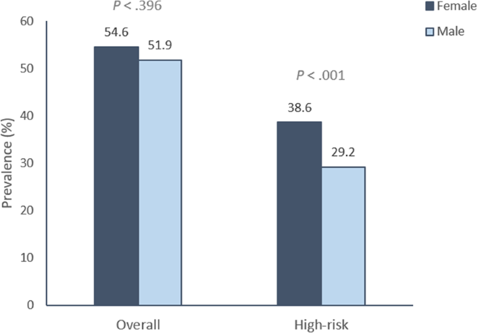 hpv high risk cancer statistics