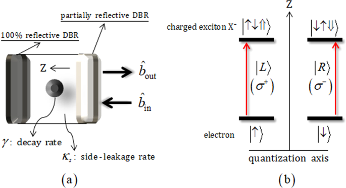 Optical Fredkin Gate Assisted By Quantum Dot Within Optical Cavity Under Vacuum Noise And Sideband Leakage Scientific Reports