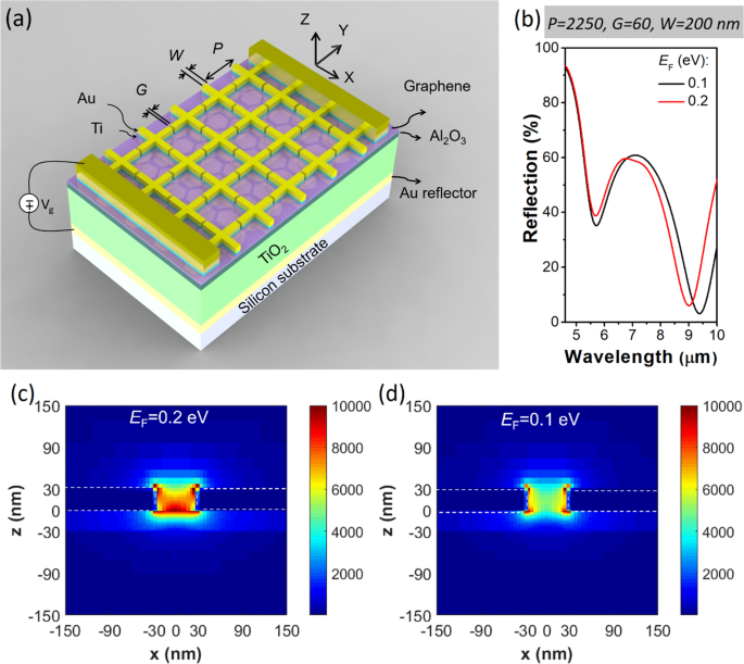 Mid To Long Wave Infrared Computational Spectroscopy With A Graphene Metasurface Modulator Scientific Reports