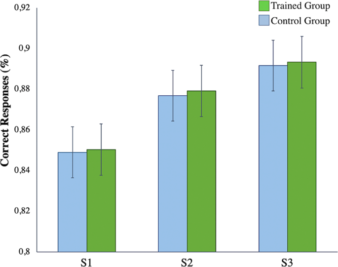 Locating Neural Transfer Effects Of N Back Training On The Central Executive A Longitudinal Fmri Study Scientific Reports