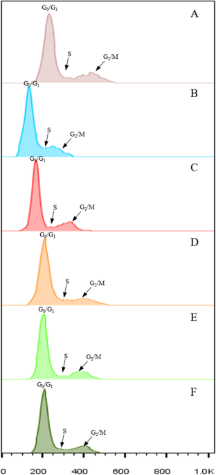 a flow cytometry based analysis to