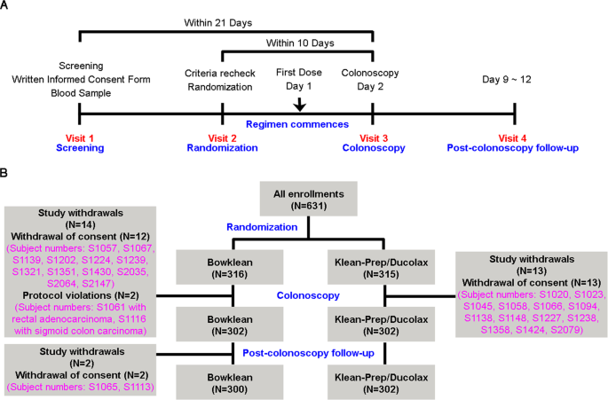 A Randomized Trial Comparing the Bowel Cleansing Efficacy of Sodium  Picosulfate/Magnesium Citrate and Polyethylene Glycol/Bisacodyl (The  Bowklean Study) | Scientific Reports