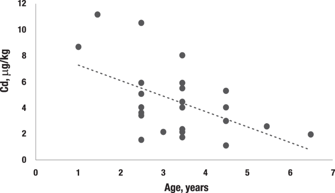 Iodine And Bromine In Fish Consumed By Indigenous Peoples Of The Russian Arctic Scientific Reports