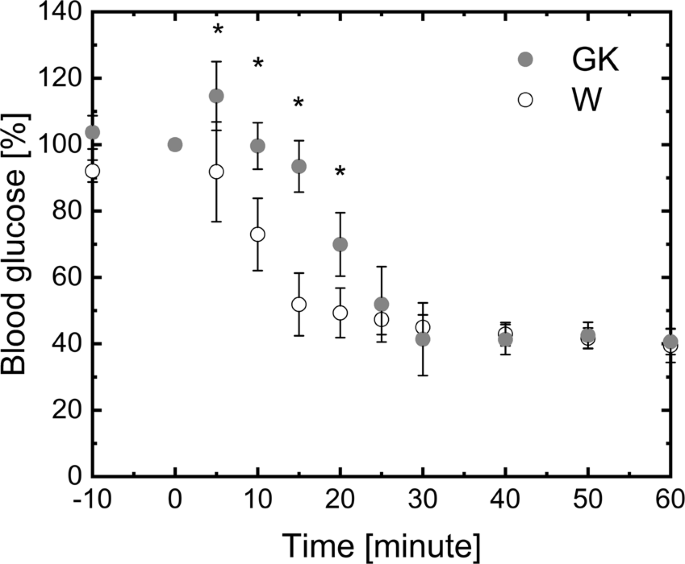 Bioenergetic Functions In Subpopulations Of Heart Mitochondria Are Preserved In A Non Obese Type 2 Diabetes Rat Model Goto Kakizaki Scientific Reports