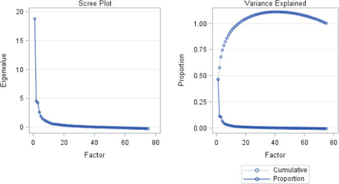 Modeling Differential Effects Of Maternal Dietary Patterns Across Severity Levels Of Preterm Birth Using A Partial Proportional Odds Model Scientific Reports