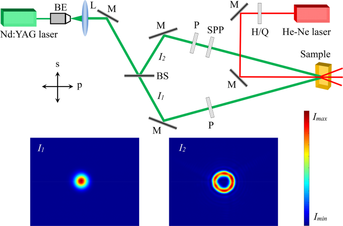 All-optically phase-induced polarization modulation by means of holographic  method | Scientific Reports