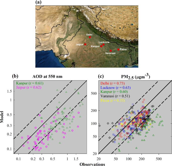 Sources, Composition, and Mixing State of Submicron Particulates over the  Central Indo-Gangetic Plain