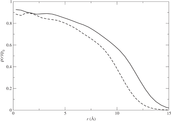 The Breakup Of A Helium Cluster After Removing Attractive Interaction Among A Significant Number Of Atoms In The Cluster Scientific Reports