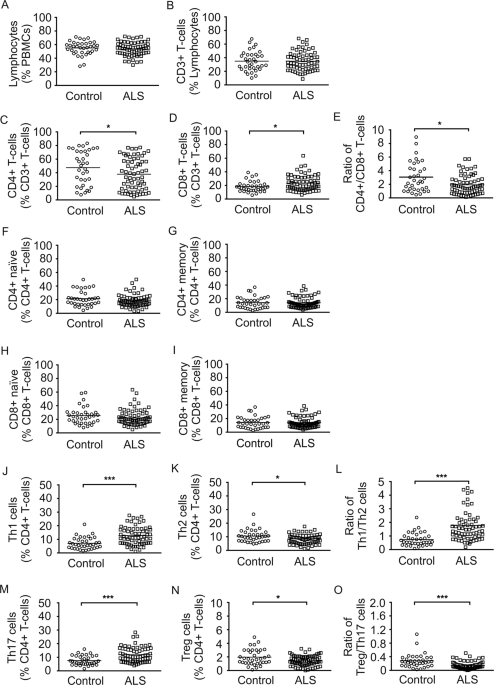 Peripheral Proinflammatory Th1 Th17 Immune Cell Shift Is Linked To Disease Severity In Amyotrophic Lateral Sclerosis Scientific Reports