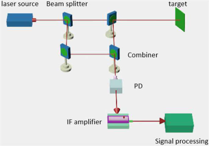 Compensation For The Decoherence Effect In Heterodyne Detection Of Rough Targets And A Target Vibration Characteristic Measurement System Scientific Reports