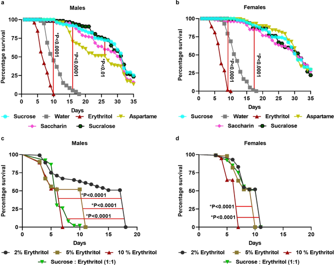 The Sugar Substitute Stevia Shortens The Lifespan Of Aedes Aegypti Potentially By N Linked Protein Glycosylation Scientific Reports