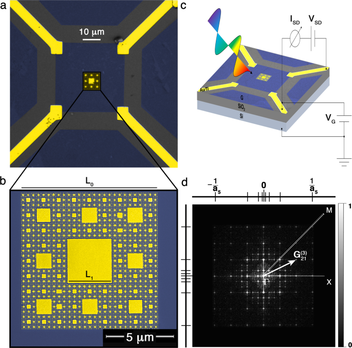 Graphene Plasmonic Fractal Metamaterials For Broadband Photodetectors Scientific Reports