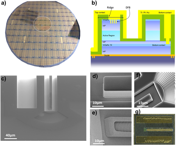 Volume Fabrication of Quantum Cascade Lasers on 200 mm-CMOS pilot line |  Scientific Reports