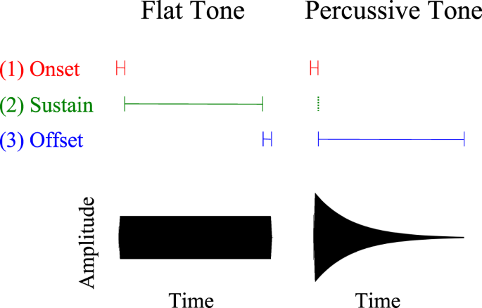 On the generalization of tones: A detailed exploration of non-speech  auditory perception stimuli | Scientific Reports