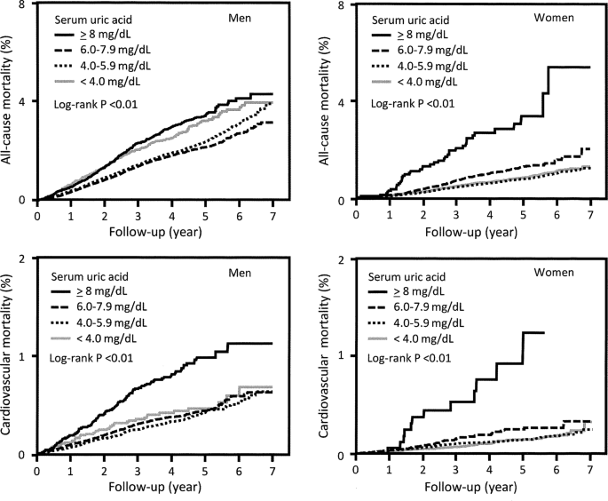 Association Between Serum Uric Acid Levels And Mortality A Nationwide Community Based Cohort Study Scientific Reports