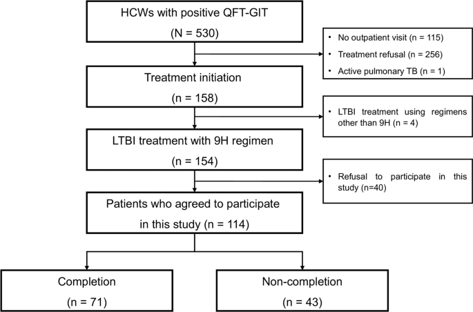 Adherence To Nine Month Isoniazid For Latent Tuberculosis Infection In Healthcare Workers A Prospective Study In A Tertiary Hospital Scientific Reports
