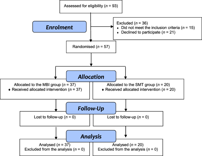Mindfulness Reduces Stress-Induced Inflammation