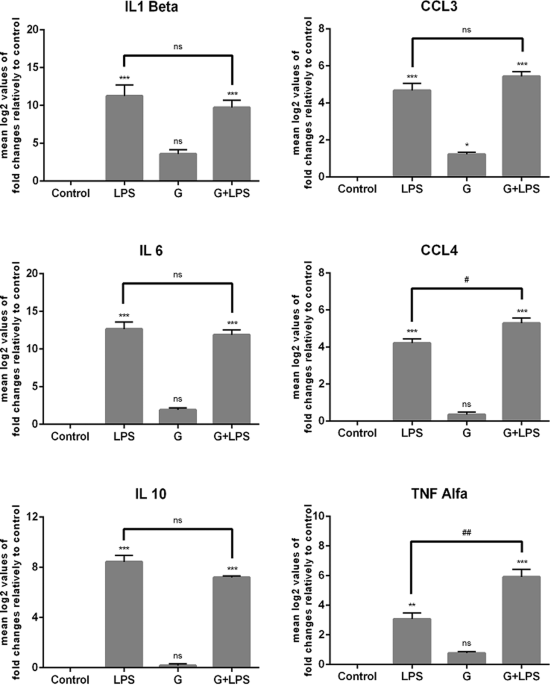 giardia lamblia decreases nf kb p65rela protein levels and modulates lps induced pro inflammatory response in macrophages scientific reports