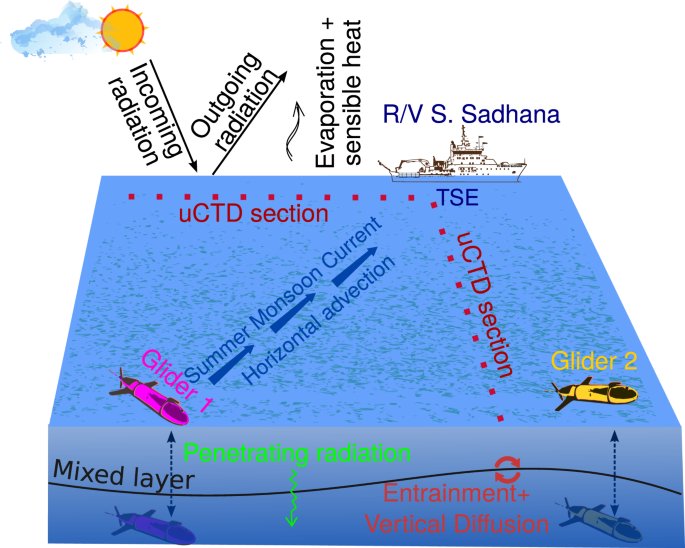Closing the sea surface mixed layer temperature budget from in situ  observations alone: Operation Advection during BoBBLE | Scientific Reports