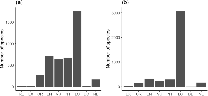 Red List Of Vascular Plants Of Tajikistan The Core Area Of The Mountains Of Central Asia Global Biodiversity Hotspot Scientific Reports