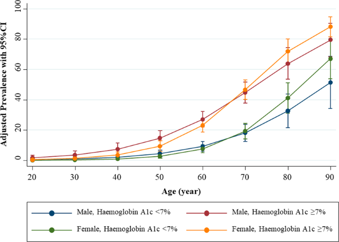 Prevalence and Risk Factors of Chronic Kidney Disease among Type 2 