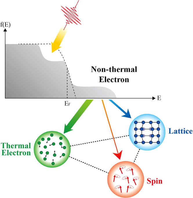 Role Of Non Thermal Electrons In Ultrafast Spin Dynamics Of Ferromagnetic Multilayer Scientific Reports