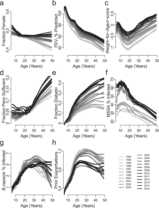 Evaluation Of A Five Year Predicted Survival Model For Cystic Fibrosis In Later Time Periods Scientific Reports