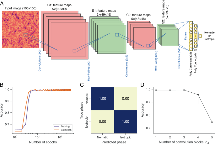 scikit learn convolutional neural network