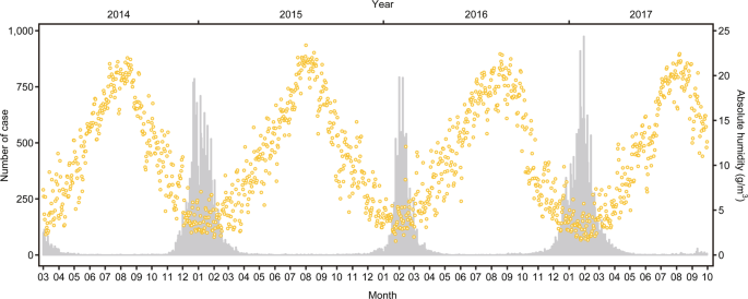 Association Between Seasonal Influenza And Absolute Humidity Time Series Analysis With Daily Surveillance Data In Japan Scientific Reports