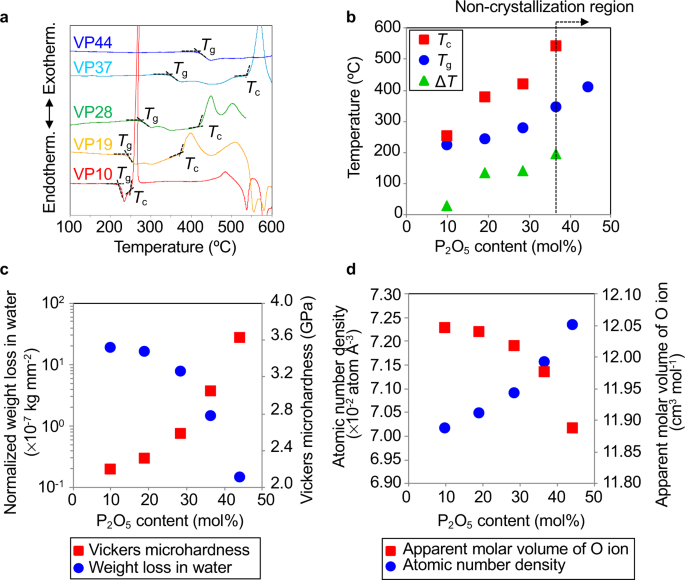 Controlling Oxygen Coordination And Valence Of Network Forming Cations Scientific Reports