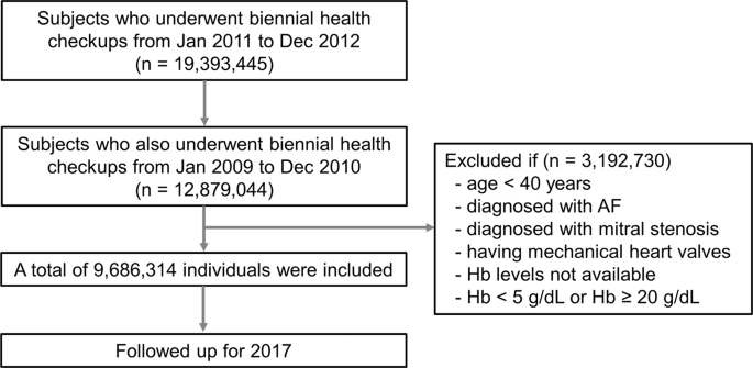 critical low hematocrit and hemoglobin levels