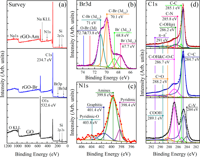 From Graphene Oxide Towards Aminated Graphene Facile Synthesis Its Structure And Electronic Properties Scientific Reports