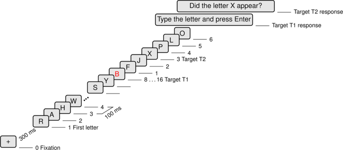 40-Hz Binaural beats enhance training to mitigate the attentional blink |  Scientific Reports