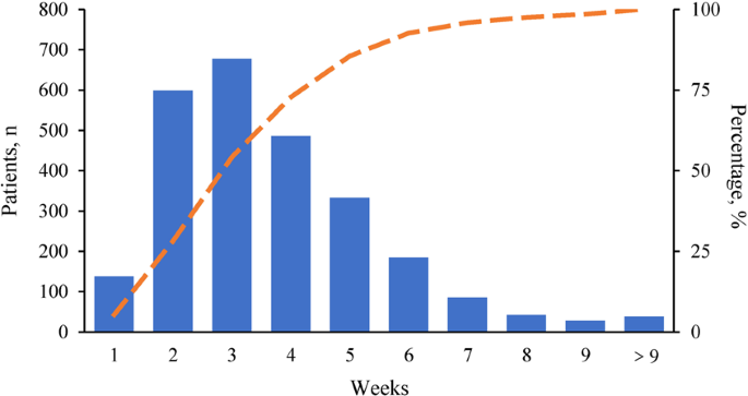 Prolonged Time To Adjuvant Chemotherapy Initiation Was Associated With Worse Disease Outcome In Triple Negative Breast Cancer Patients Scientific Reports