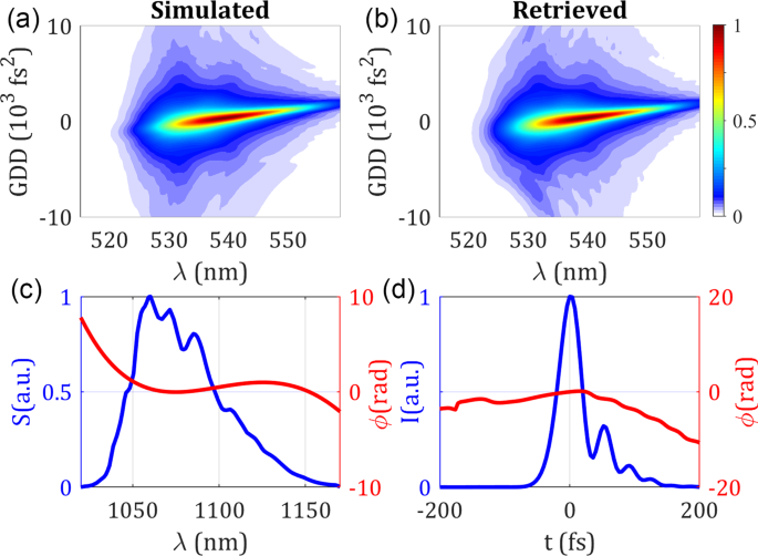 Detection And Elimination Of Pulse Train Instabilities In Broadband Fibre Lasers Using Dispersion Scan Scientific Reports